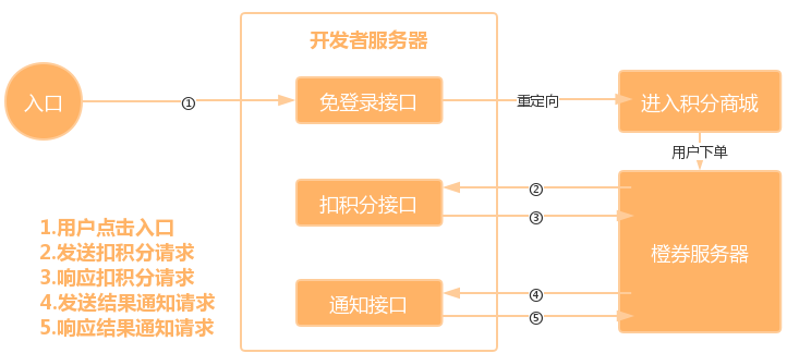 接口交互流程图