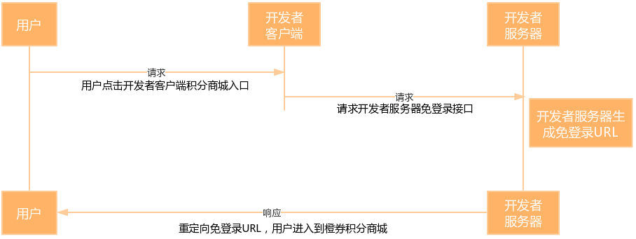 免登录接口交互流程图