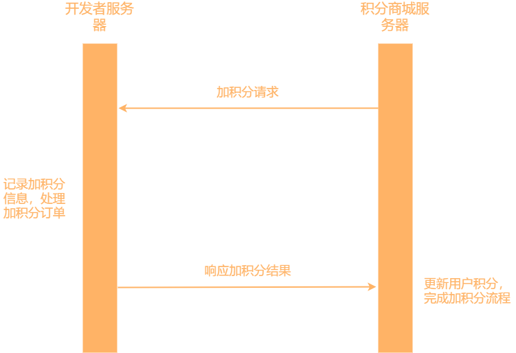 加积分接口正常交互流程图