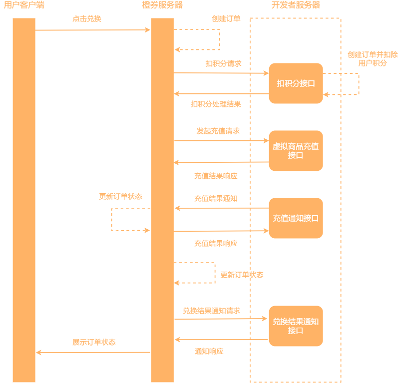 橙券积分平台充值流程图